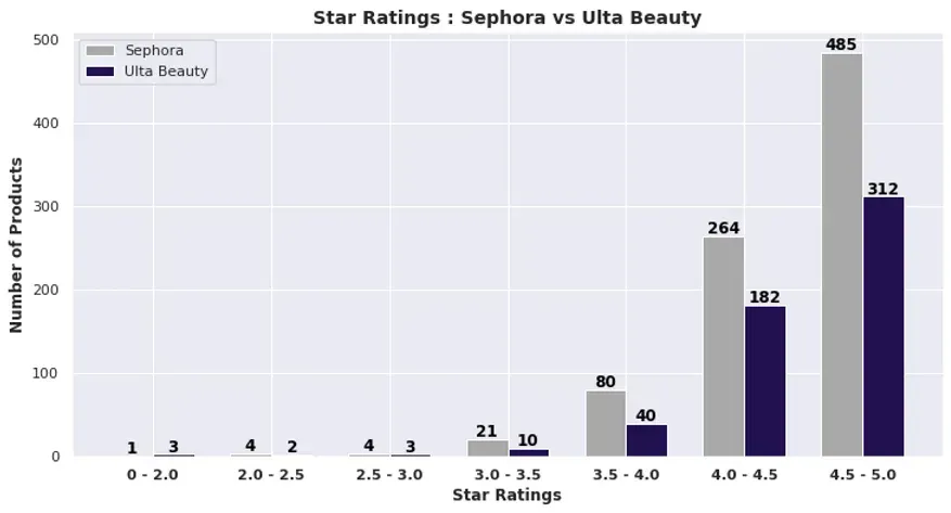 Sephora vs. Ulta Beauty: A Competitive Analysis of the Best-Selling Women Fragrances