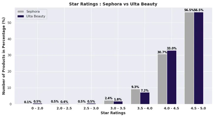 Sephora vs. Ulta Beauty: A Competitive Analysis of the Best-Selling Women Fragrances