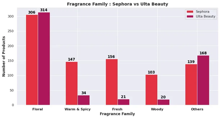 Sephora vs. Ulta Beauty: A Competitive Analysis of the Best-Selling Women Fragrances