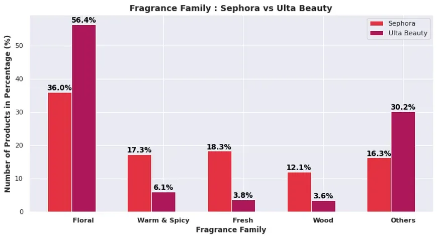 Sephora vs. Ulta Beauty: A Competitive Analysis of the Best-Selling Women Fragrances
