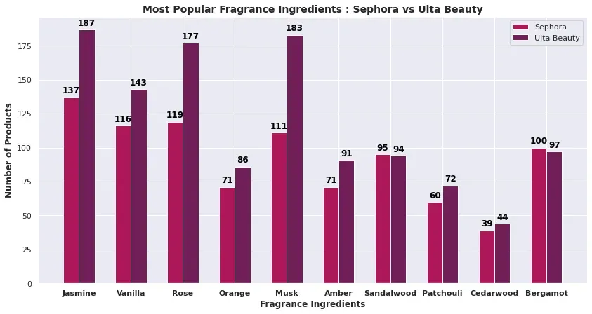 Sephora vs. Ulta Beauty: A Competitive Analysis of the Best-Selling Women Fragrances