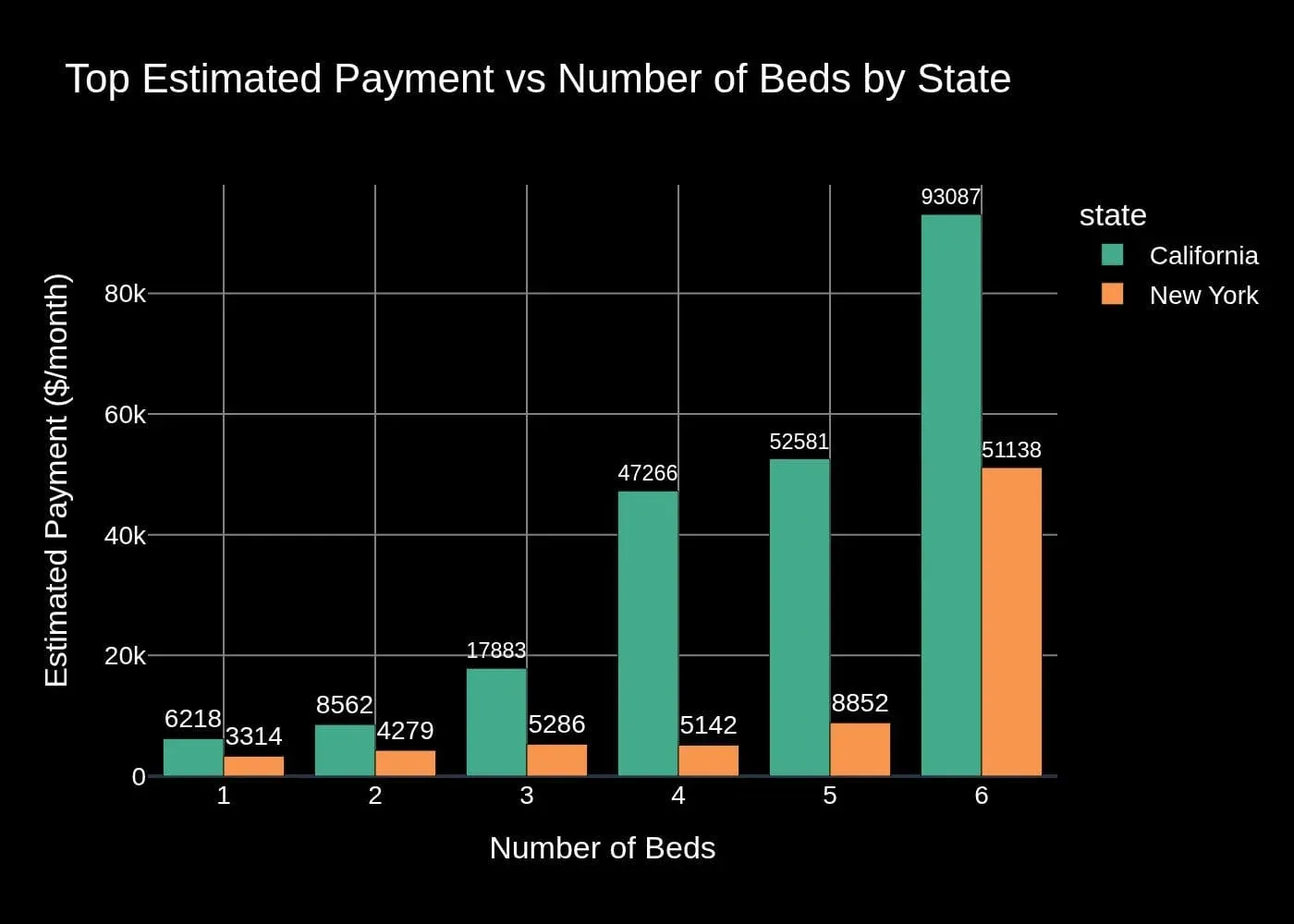 This analysis explores how estimated monthly condo payments vary with the number of bedrooms. The goal is to understand how...
