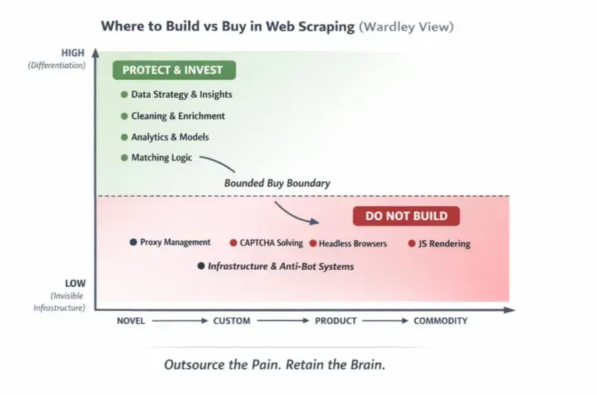 where to build vs buy in web scraping
