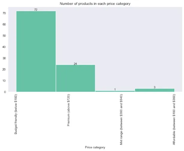 The top 100 best-selling products have prices that fall within the range of $5 to $900. By grouping them into different...