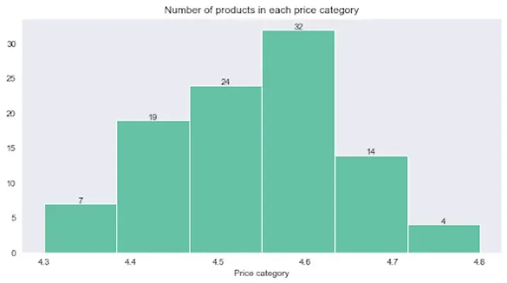 The products on the bestseller list have star ratings between 4.3 and 4.8, indicating that none of them have a rating below...