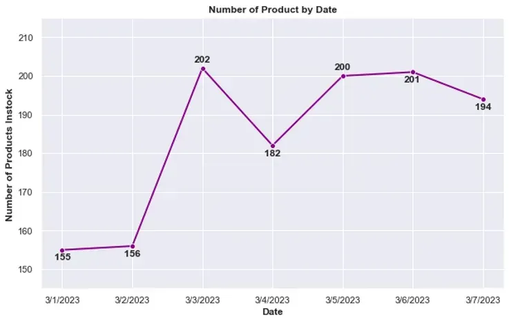 Time Series Analysis of Amazon Air Fryers: Insights and Visualizations 
