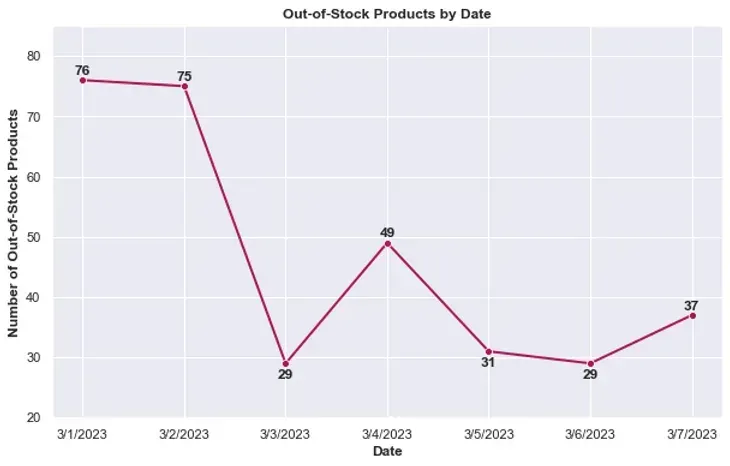 Time Series Analysis of Amazon Air Fryers: Insights and Visualizations 