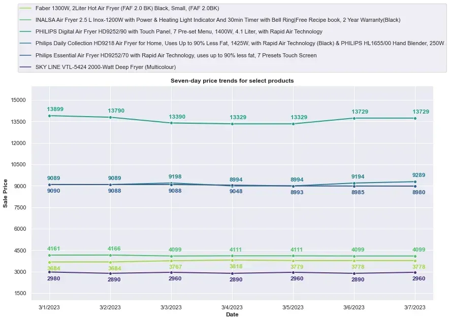 Time Series Analysis of Amazon Air Fryers: Insights and Visualizations 