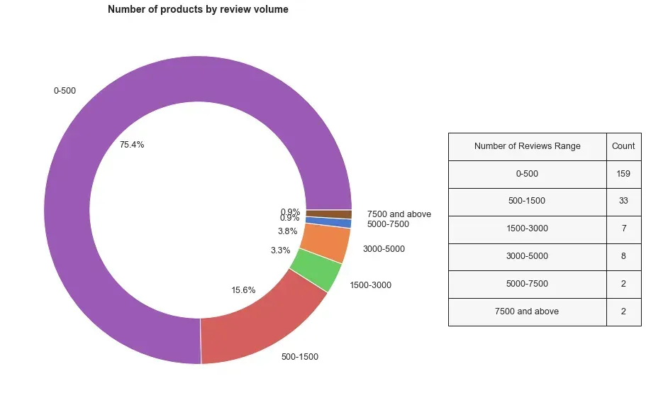 Time Series Analysis of Amazon Air Fryers: Insights and Visualizations 