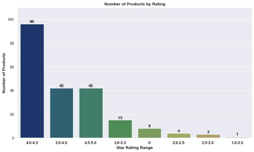 Time Series Analysis of Amazon Air Fryers: Insights and Visualizations 