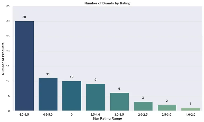 Time Series Analysis of Amazon Air Fryers: Insights and Visualizations 
