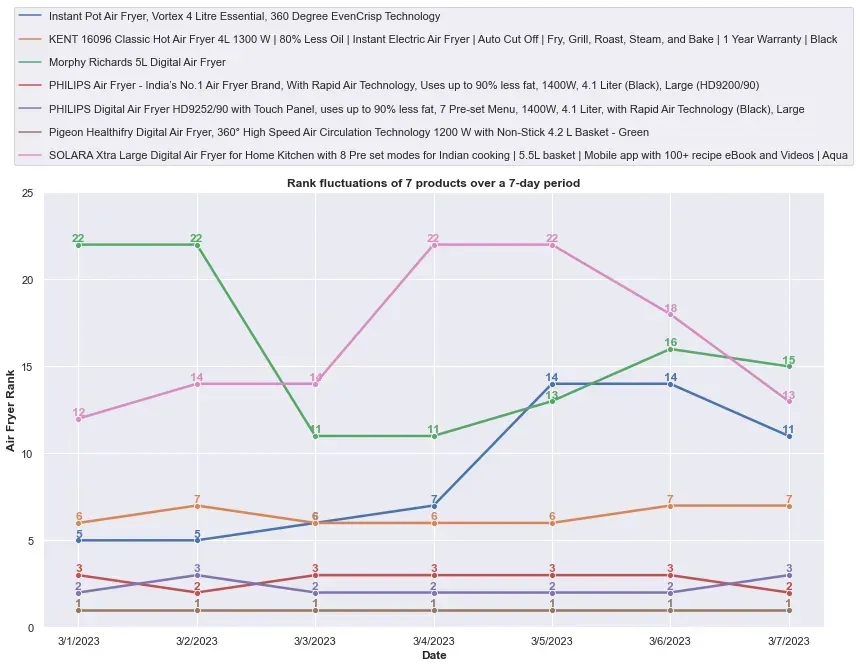 Time Series Analysis of Amazon Air Fryers: Insights and Visualizations 