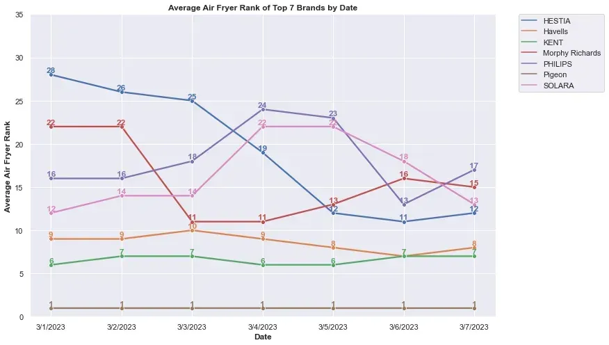 Time Series Analysis of Amazon Air Fryers: Insights and Visualizations 