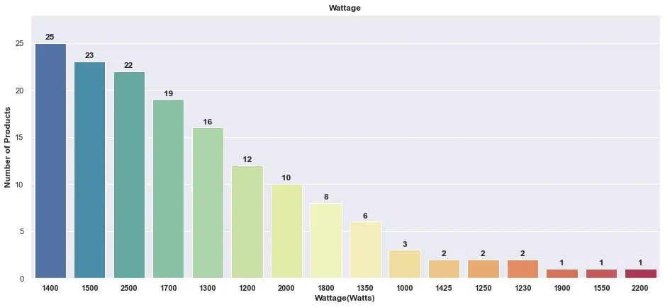 Time Series Analysis of Amazon Air Fryers: Insights and Visualizations 