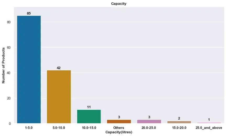 Time Series Analysis of Amazon Air Fryers: Insights and Visualizations 