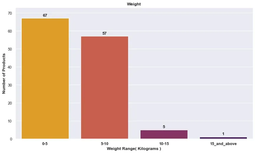 Time Series Analysis of Amazon Air Fryers: Insights and Visualizations 