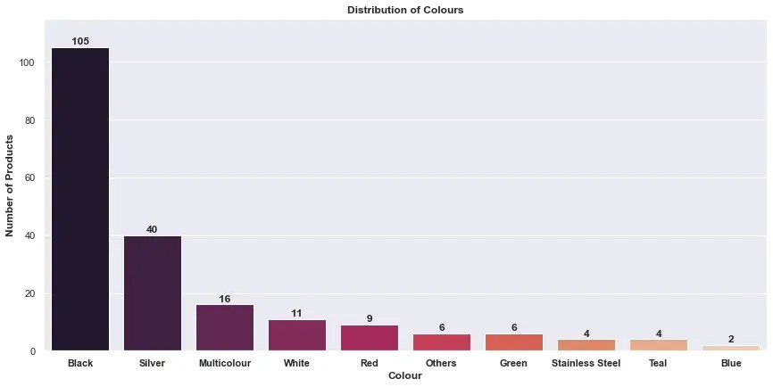 Time Series Analysis of Amazon Air Fryers: Insights and Visualizations 