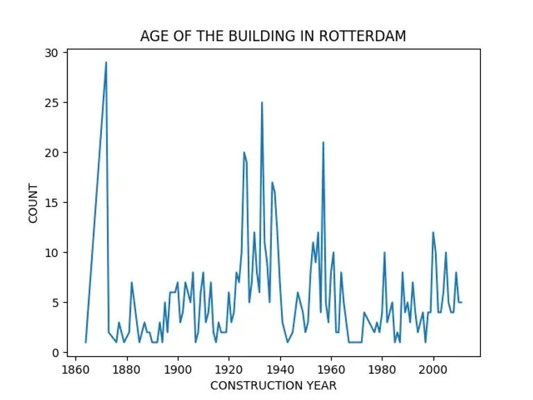 Data Analysis and Visualization of Real Estate Property data