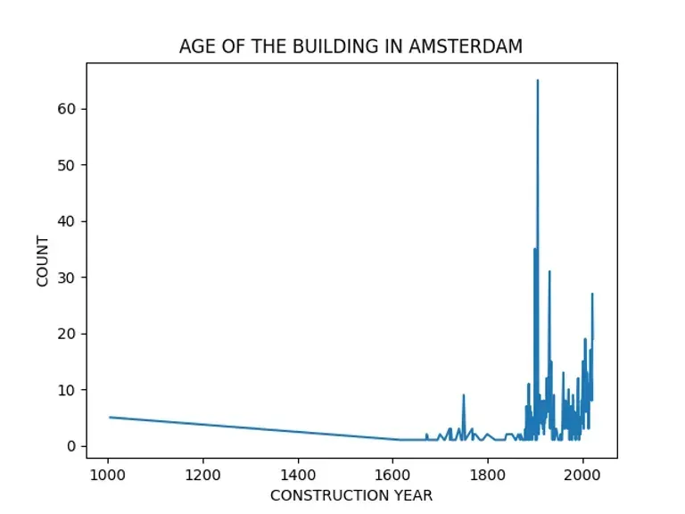 Data Analysis and Visualization of Real Estate Property data