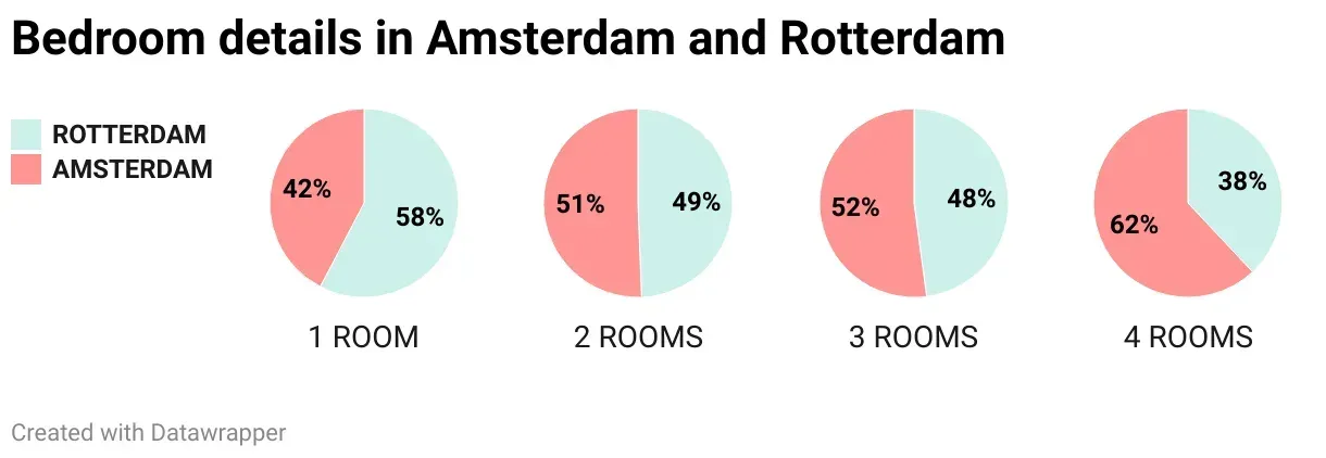 Data Analysis and Visualization of Real Estate Property data