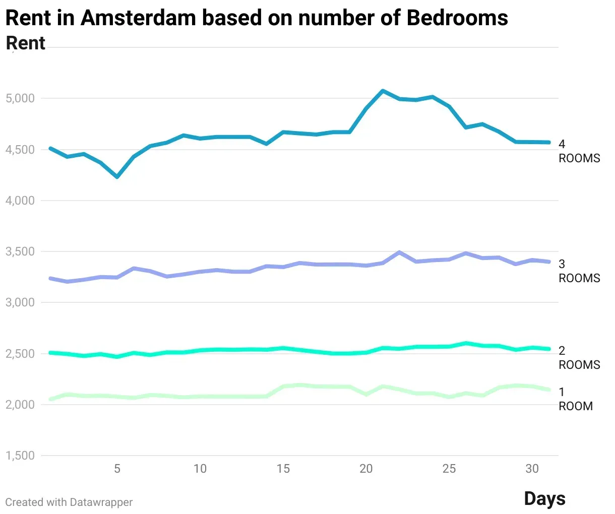 Data Analysis and Visualization of Real Estate Property data