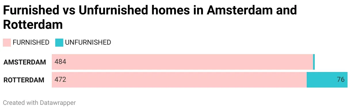 Data Analysis and Visualization of Real Estate Property data