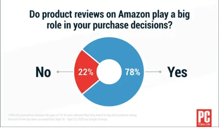 5 ways e-commerce brands can combat fake reviews