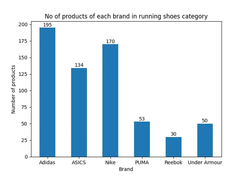 Competitive Analysis of Running Shoe Brands from Amazon