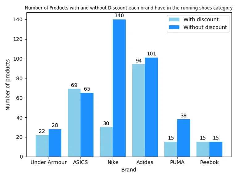 Competitive Analysis of Running Shoe Brands from Amazon