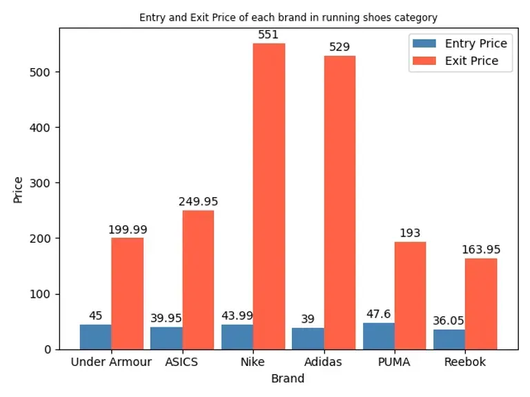 Competitive Analysis of Running Shoe Brands from Amazon