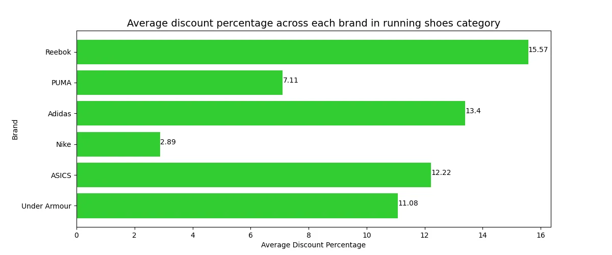 Competitive Analysis of Running Shoe Brands from Amazon
