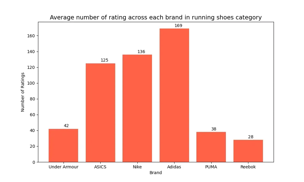 Competitive Analysis of Running Shoe Brands from Amazon