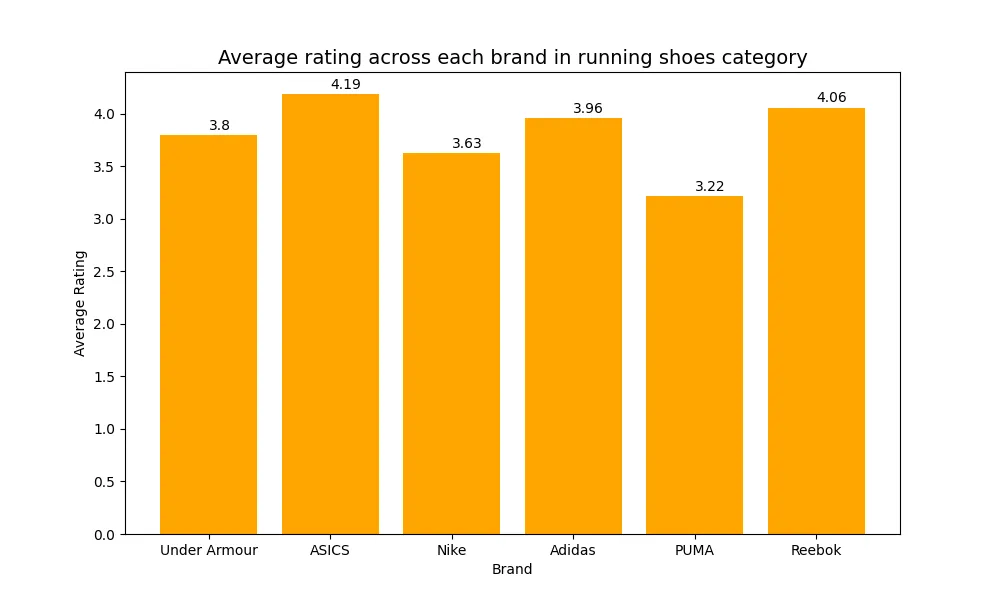Competitive Analysis of Running Shoe Brands from Amazon