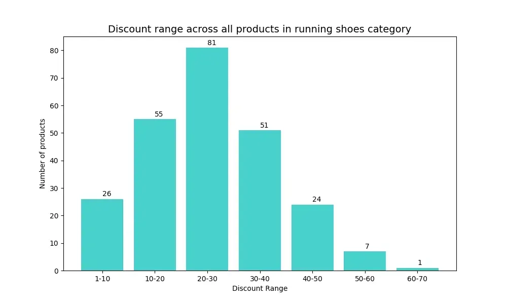 Competitive Analysis of Running Shoe Brands from Amazon