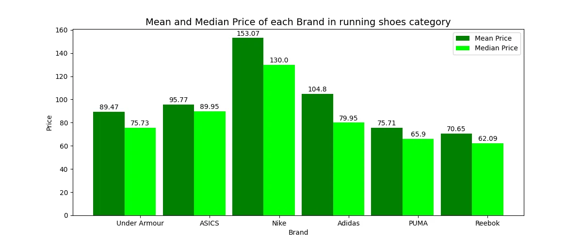 Competitive Analysis of Running Shoe Brands from Amazon