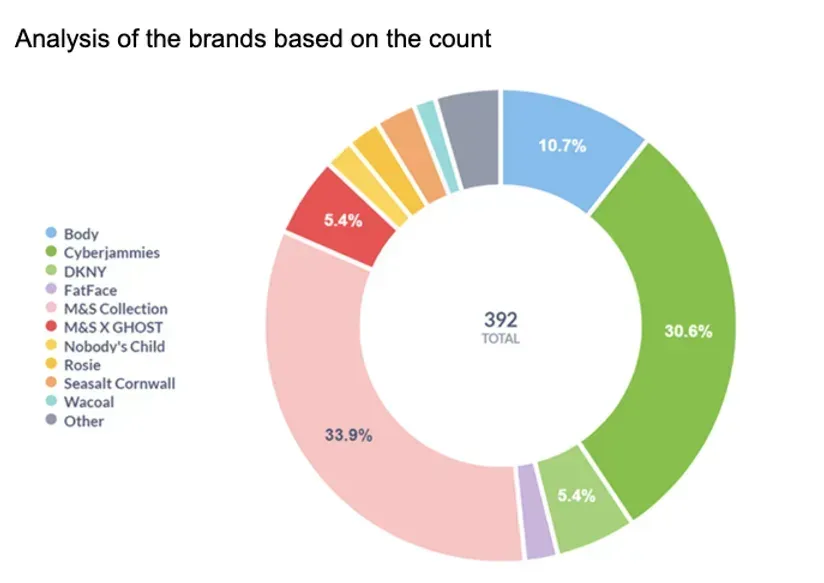 Scraping Marks & Spencer Nightwear Products: Analysis and Visualization