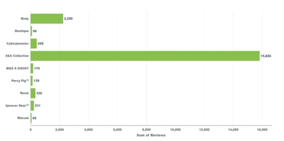 Scraping Marks & Spencer Nightwear Products: Analysis and Visualization