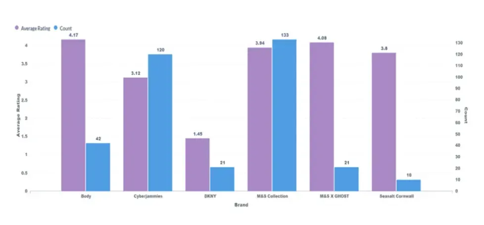 Scraping Marks & Spencer Nightwear Products: Analysis and Visualization