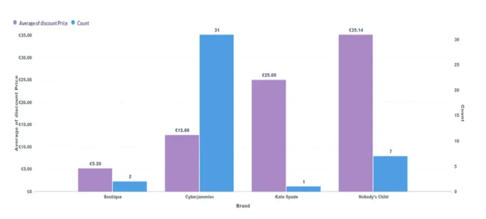 Scraping Marks & Spencer Nightwear Products: Analysis and Visualization