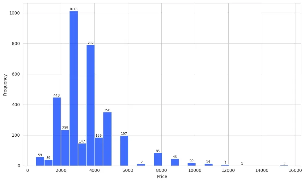 histogram