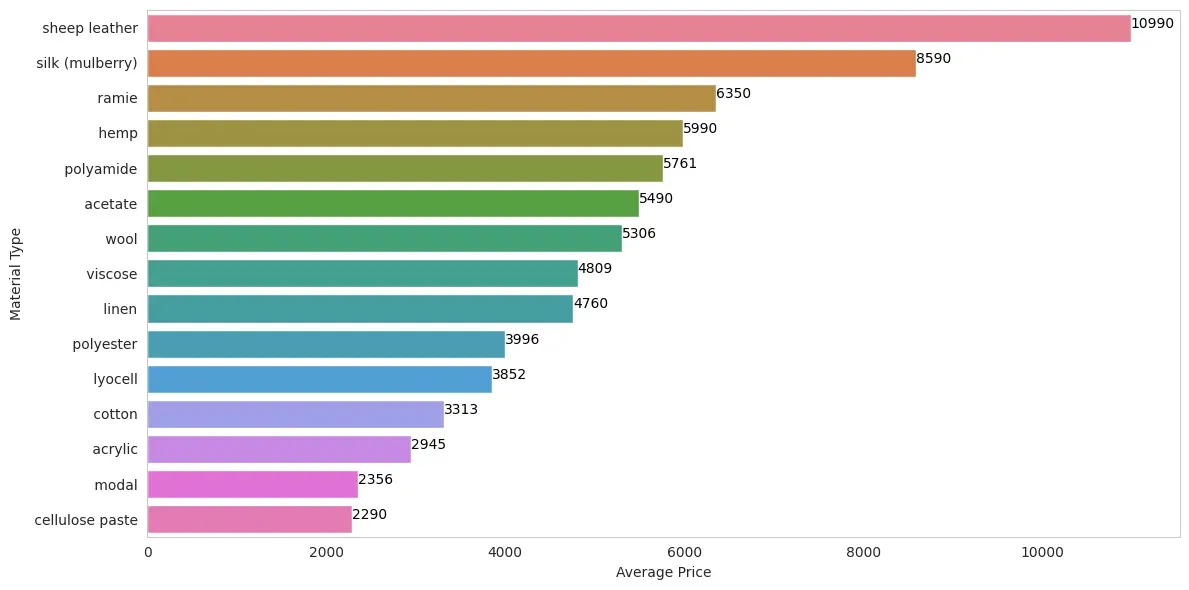 The horizontal bar chart illustrates the price distribution of various dress materials, shedding light on the differences in...