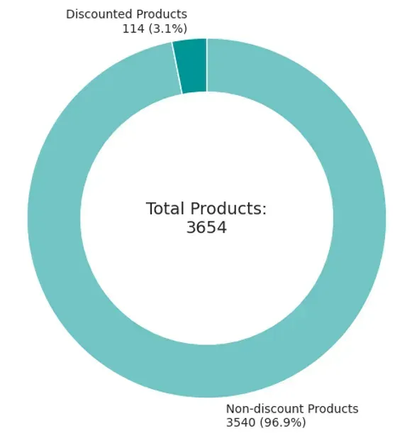 discounted products