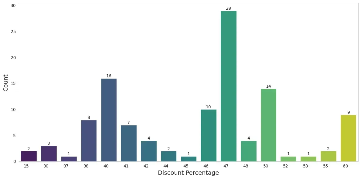 discount percentage