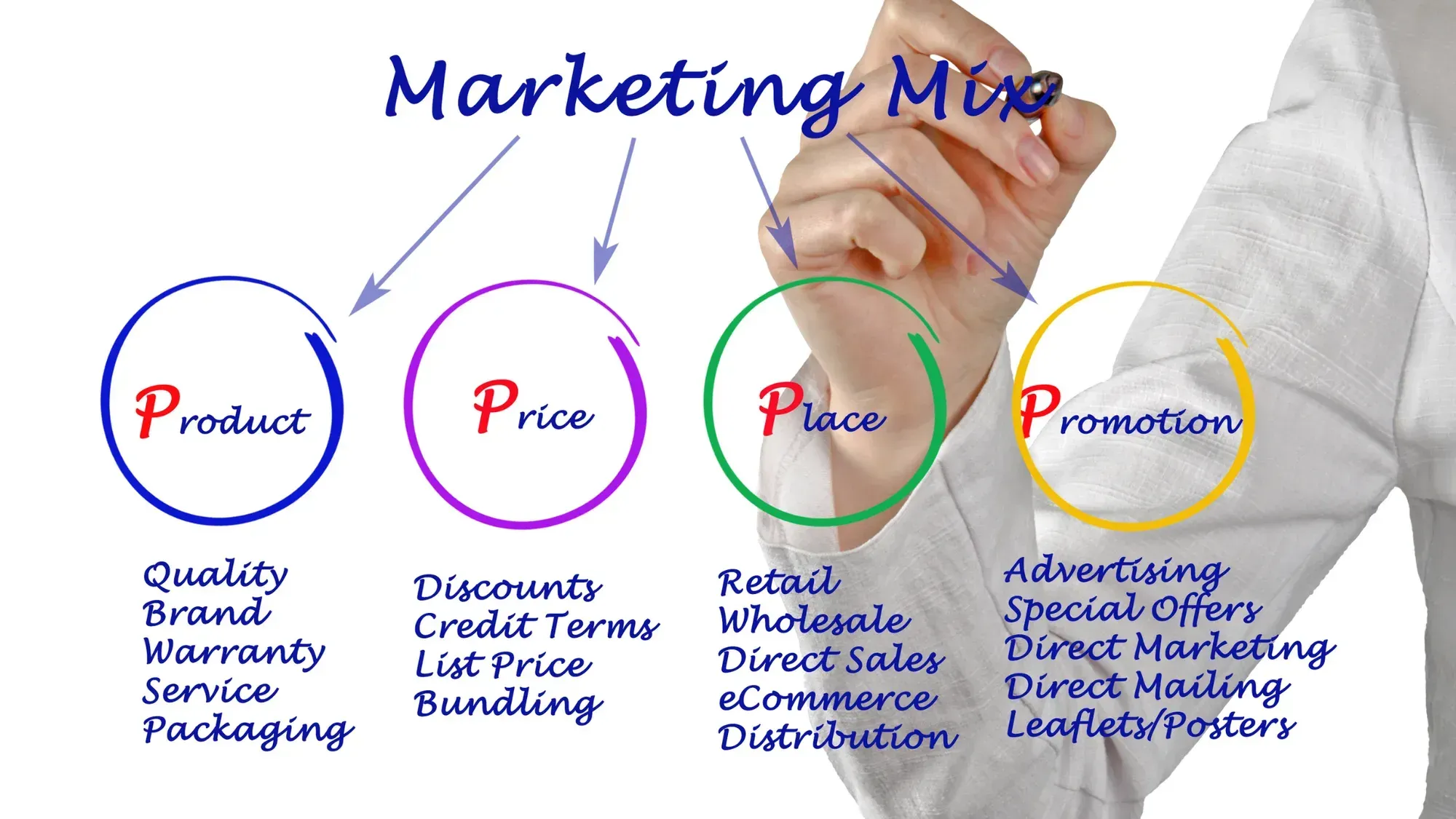 Marketing Mix - 4Ps