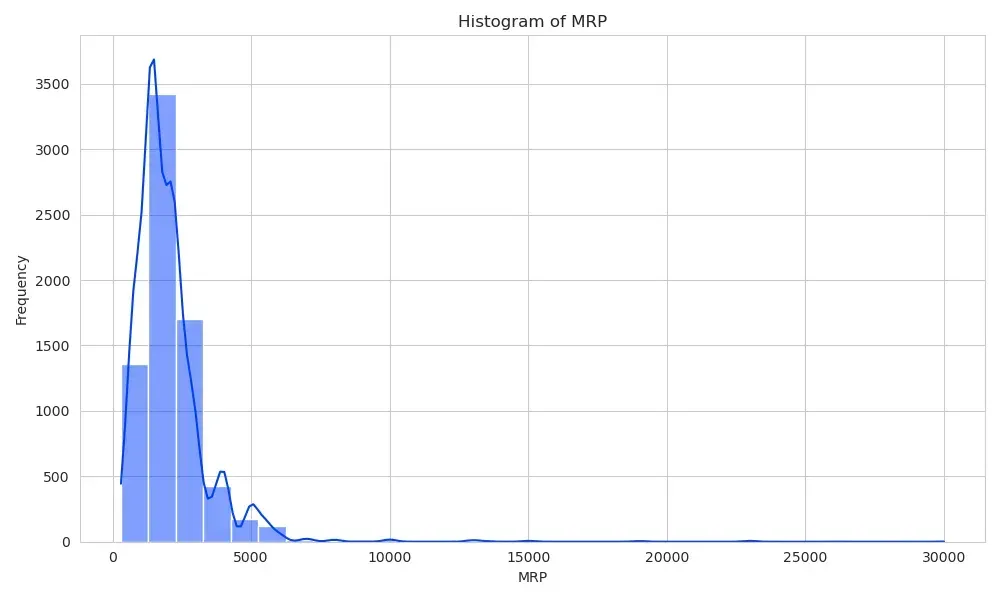 Distribution of Prices