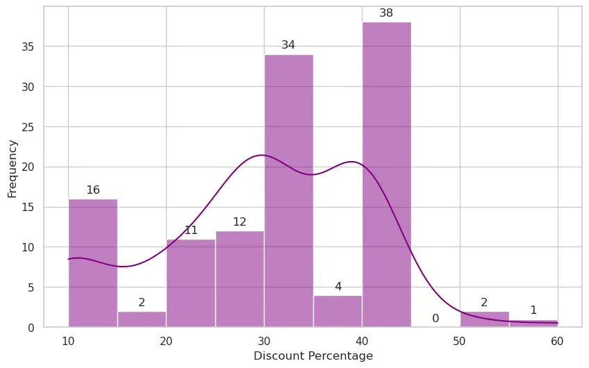 Analysis of H&M Product Discounts