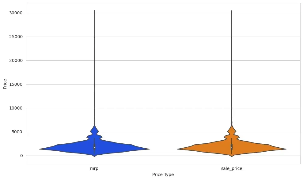 Comparative Analysis of MRP and Sale Price Distributions