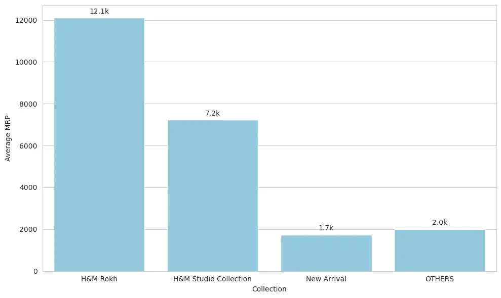 Pricing Strategy for Different Collections