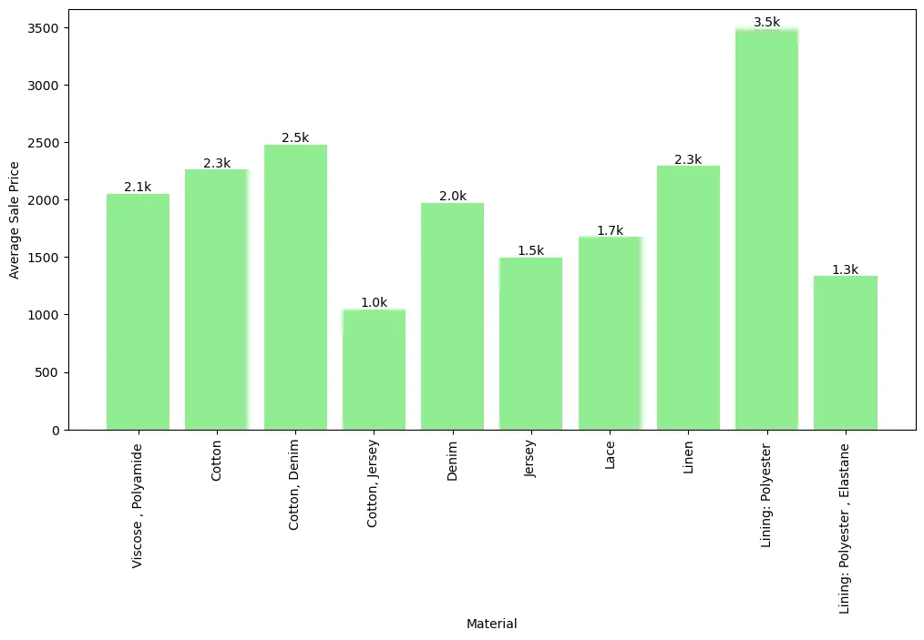 Top 10 Materials and Their Average Sale Prices