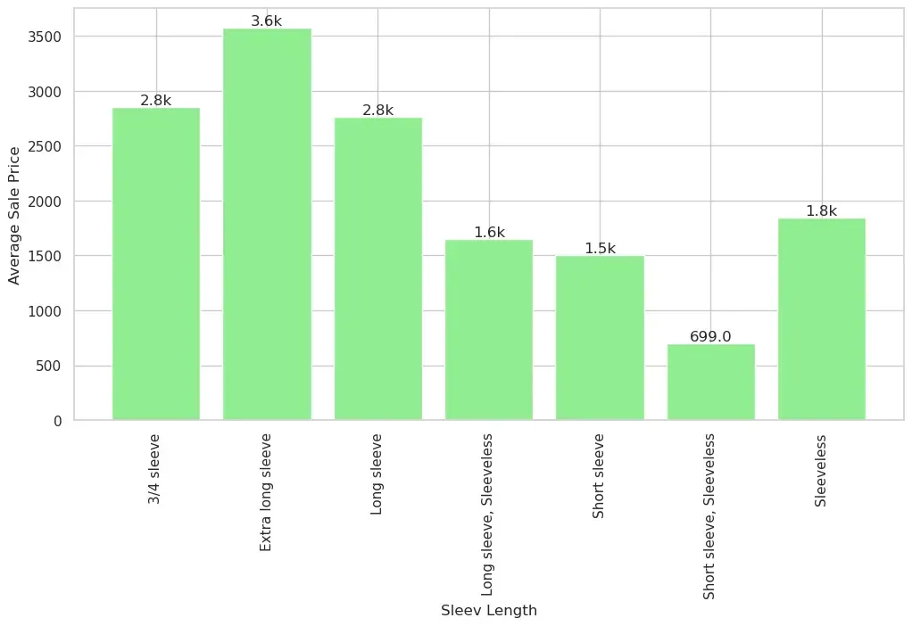 Premium Positioning: The high average MRP for oversized fits indicates a premium positioning, likely appealing to consumers...